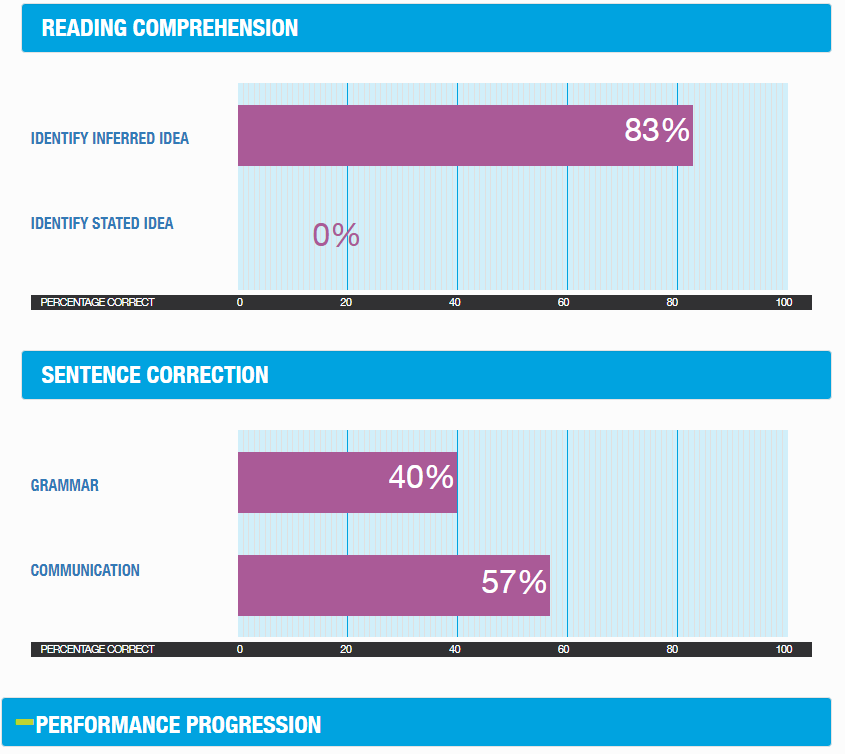 GMAT Enhanced Score Report – Verbal Reasoning section