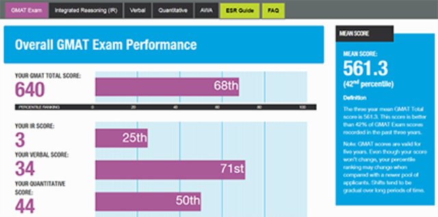 GMAT Enhanced Score Report