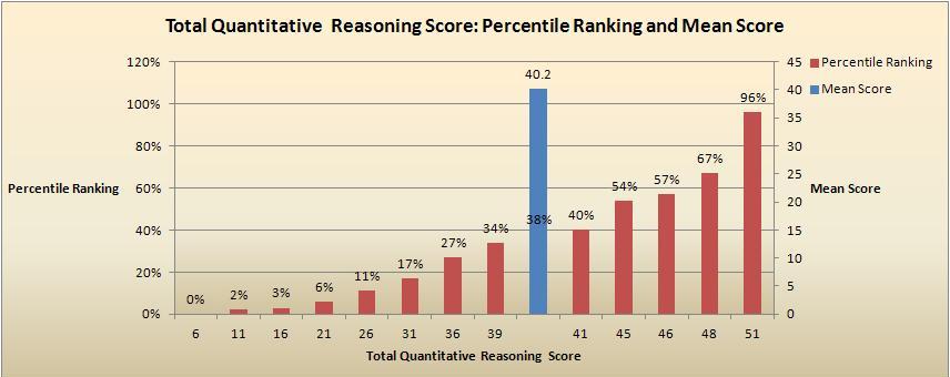 GMAT Scores