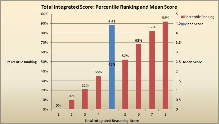 GMAT Scores