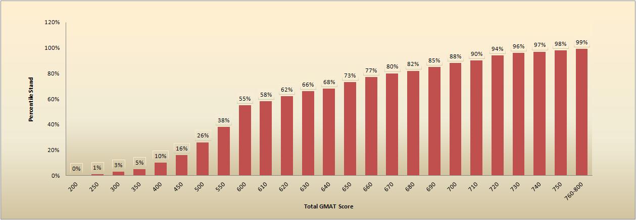 GMAT Scores