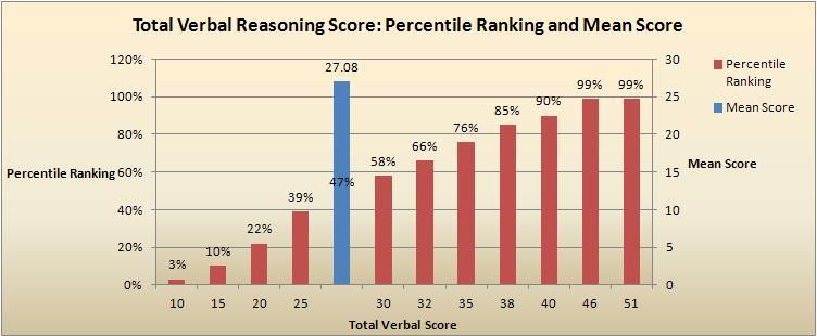 Percentile Ranking